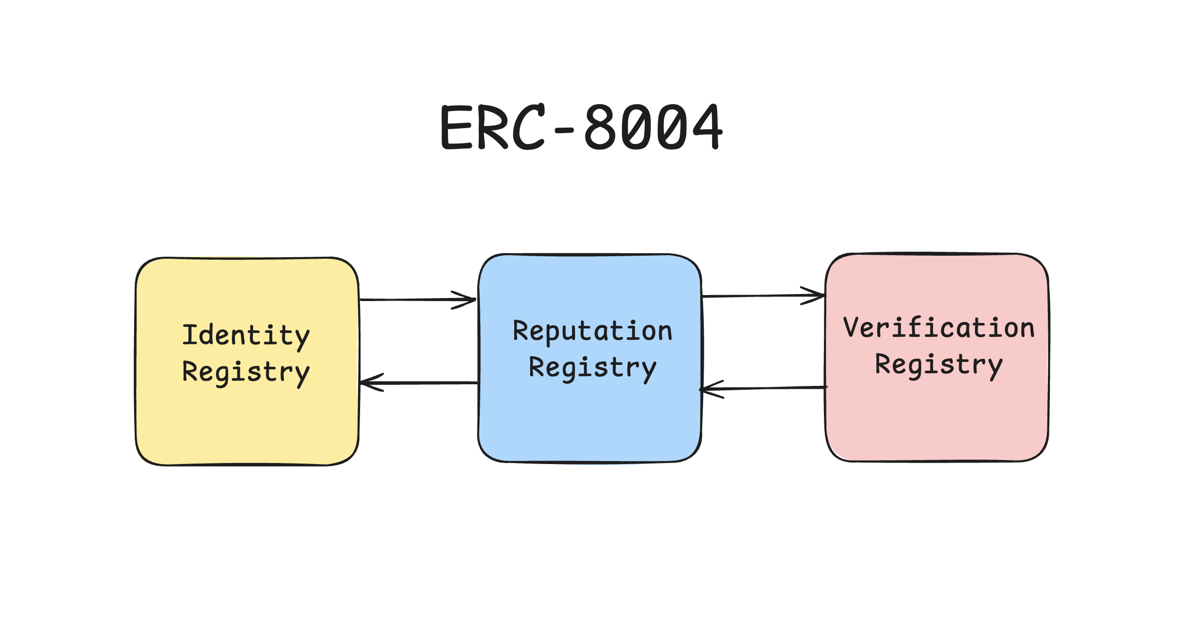 ERC-8004 Registry Architecture